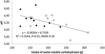 Does the timing of pasture allocation affect rumen and plasma metabolites and ghrelin, insulin and cortisol profile in dairy ewes?
